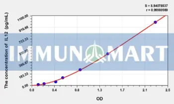 Chicken IL12(Interleukin 12) ELISA Kit