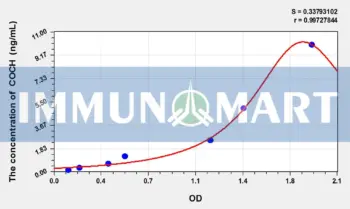 Human COCH(Cochlin) ELISA Kit
