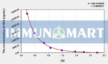 Human IMA(Ischemia Modified Albumin) ELISA Kit