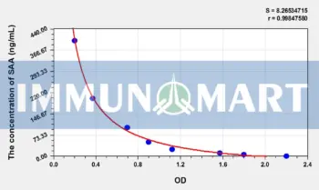 Rabbit SAA(Serum Amyloid A) ELISA Kit