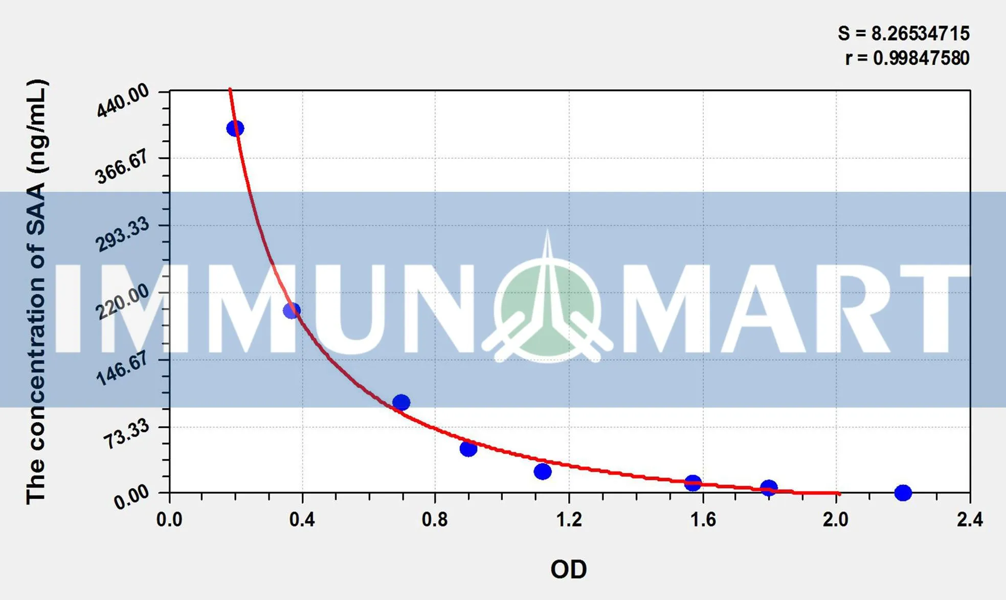 Rabbit SAA(Serum Amyloid A) ELISA Kit