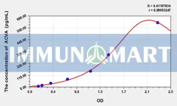 Mouse ACVA(Activin A) ELISA Kit