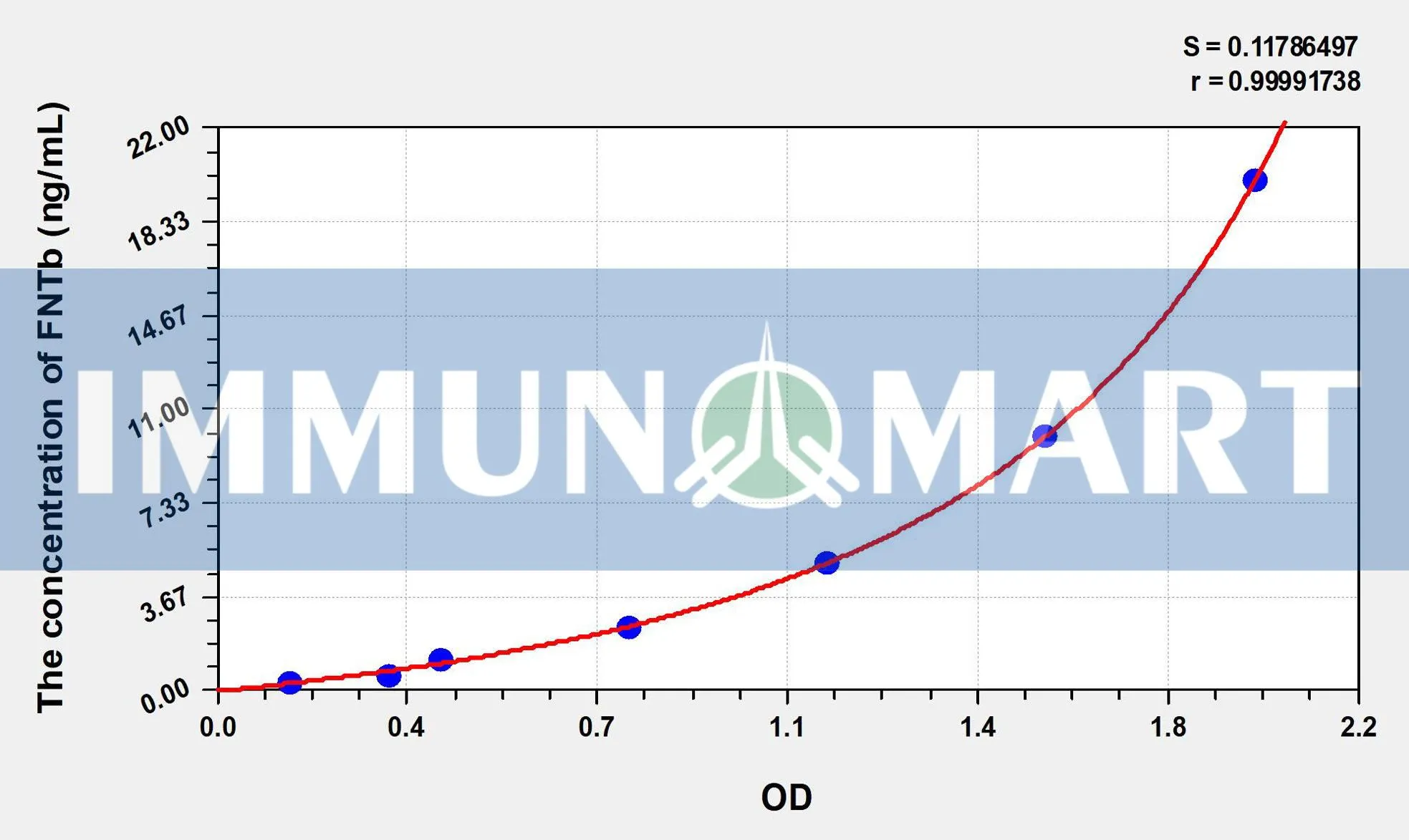 Human FNTb(Farnesyltransferase Beta) ELISA Kit