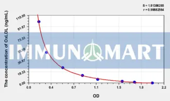Human OxLDL(Oxidized Low Density Lipoprotein) ELISA Kit