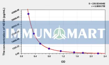 Mouse NES1(Nesfatin 1) ELISA Kit