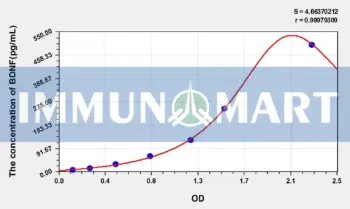Rat BDNF(Brain Derived Neurotrophic Factor) ELISA Kit