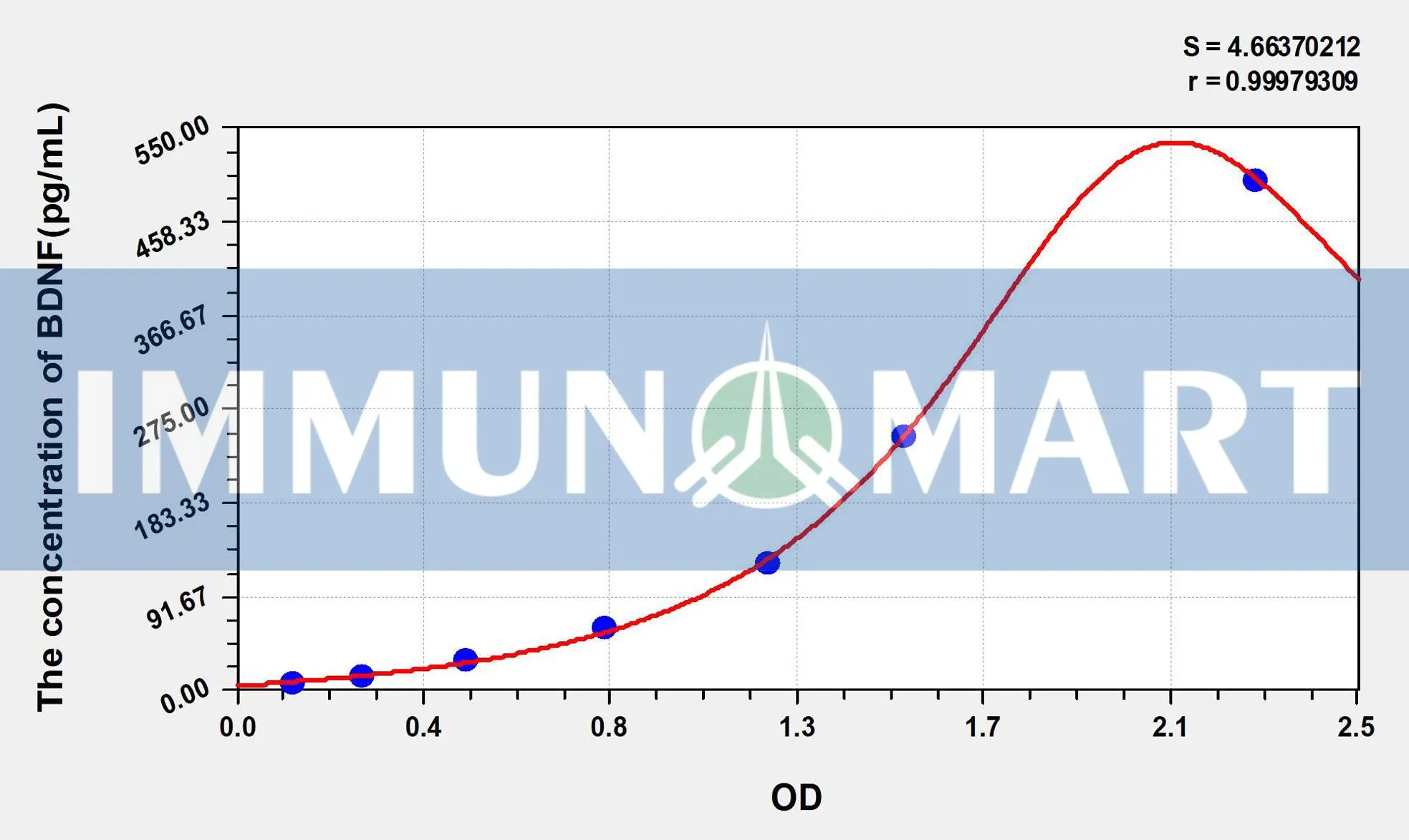 Rat BDNF(Brain Derived Neurotrophic Factor) ELISA Kit