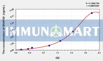 Human SNAP25(Synaptosomal Associated Protein 25kDa) ELISA Kit