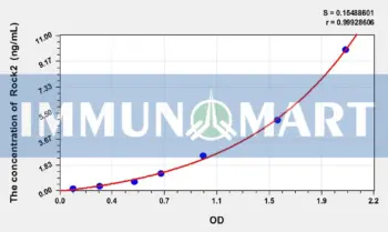 Human Rock2(Rho Associated Coiled Coil Containing Protein Kinase 2) ELISA Kit