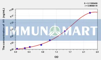 Human H1(Histone H1) ELISA Kit