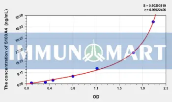 Human S100A4(S100 Calcium Binding Protein A4) ELISA Kit