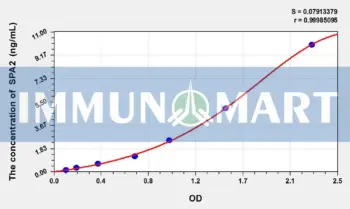 Rat SPA2(Surfactant Associated Protein A2) ELISA Kit