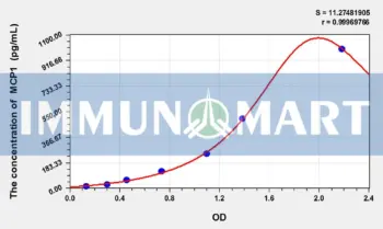 Rat MCP1(Monocyte Chemotactic Protein 1) ELISA Kit
