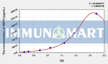 Human MEFV(Mediterranean Fever) ELISA Kit