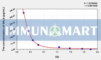 Mouse SALb(Salusin Beta) ELISA Kit