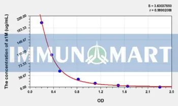 Mouse a1M(Alpha-1-Microglobulin/Bikunin Precursor) ELISA Kit