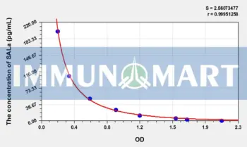 Mouse SALa(Salusin Alpha) ELISA Kit