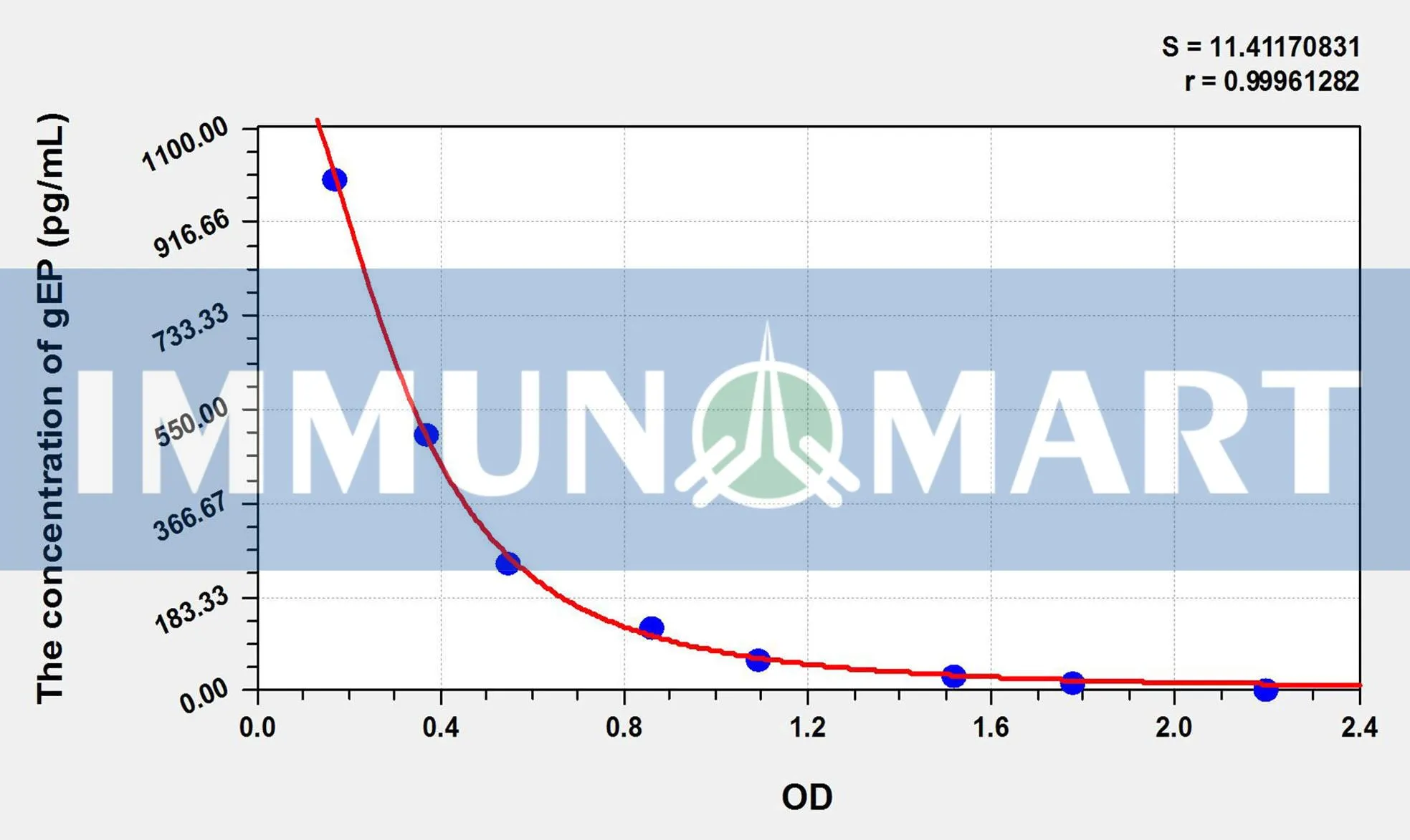 Human gEP(Gamma-Endorphin) ELISA Kit ELK5553 b 1- Immunomart