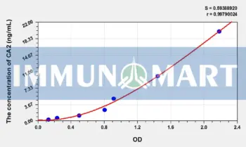 Mouse CA2(Carbonic Anhydrase II) ELISA Kit