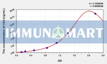 Rat CA2(Carbonic Anhydrase II) ELISA Kit