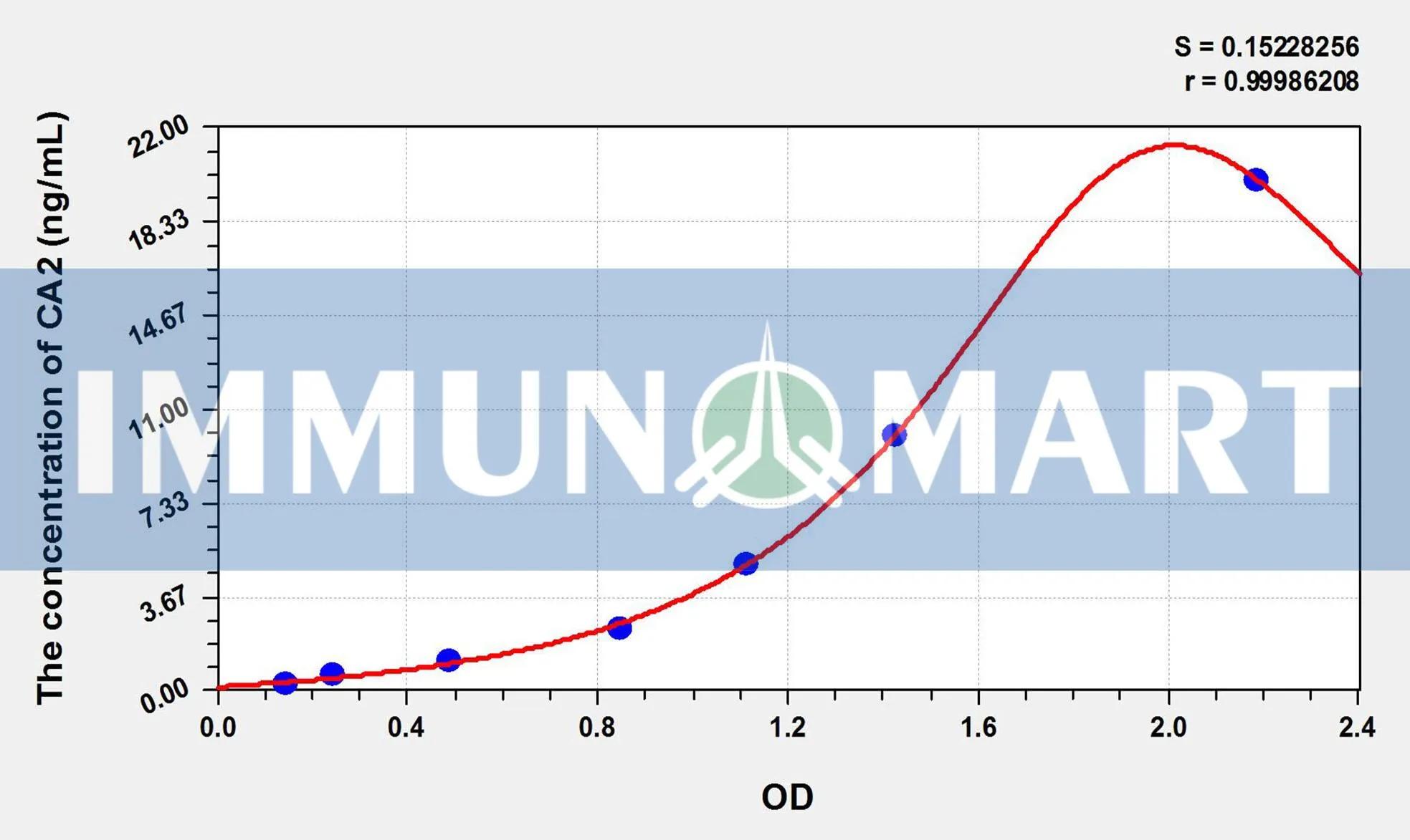 Rat CA2(Carbonic Anhydrase II) ELISA Kit