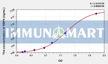 Chicken RBP4(Retinol Binding Protein 4, Plasma) ELISA Kit
