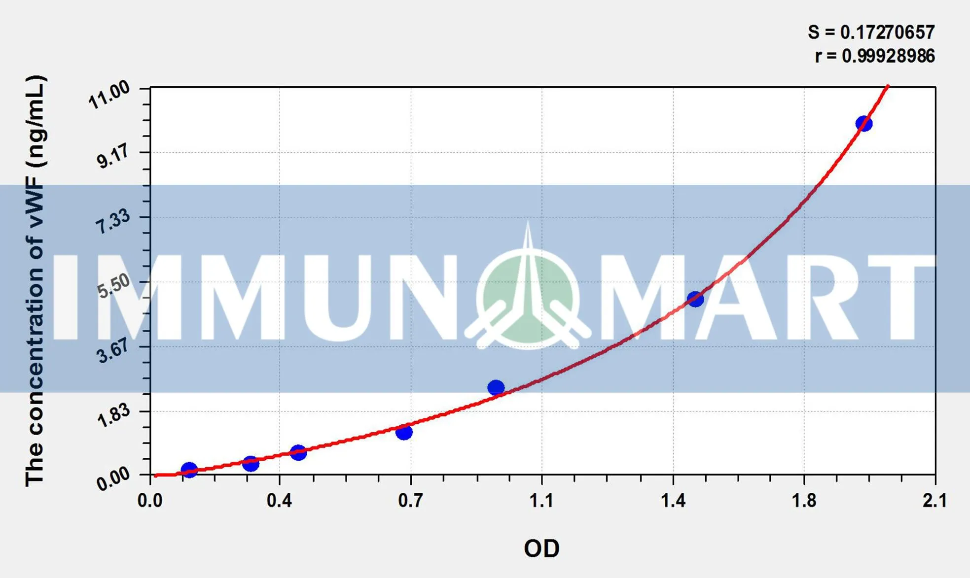 Human vWF(Von Willebrand Factor) ELISA Kit