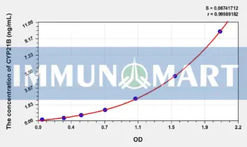 Human CYP21B(Cytochrome P450 21B) ELISA Kit