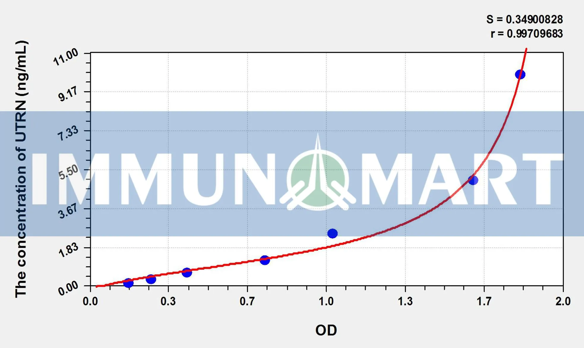 Human UTRN(Utrophin) ELISA Kit
