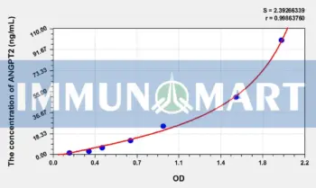 Pig ANG2(Angiopoietin 2) ELISA Kit