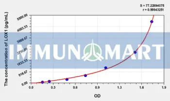 Rabbit LOX1(Lectin Like Oxidized Low Density Lipoprotein Receptor 1) ELISA Kit