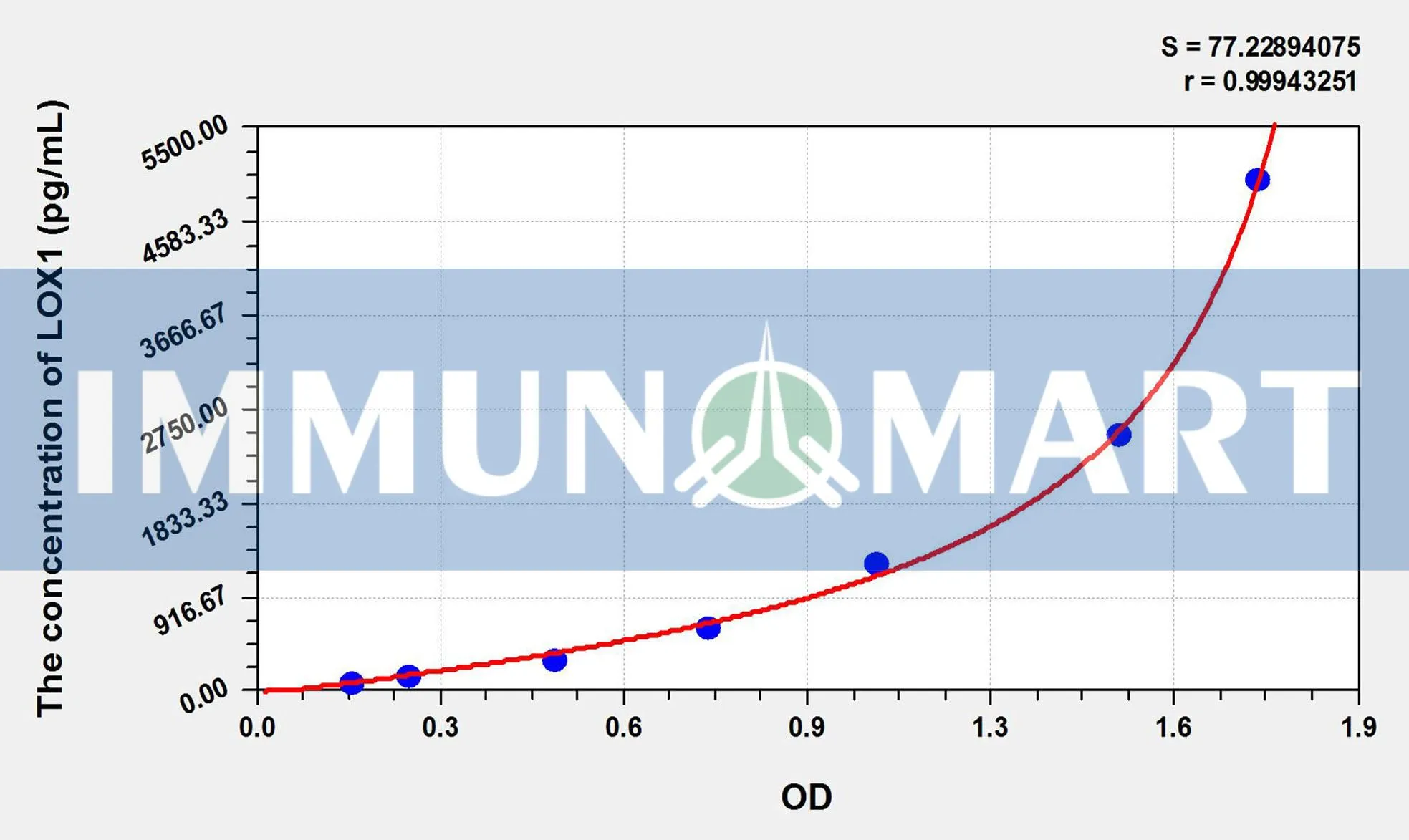 Rabbit LOX1(Lectin Like Oxidized Low Density Lipoprotein Receptor 1) ELISA Kit
