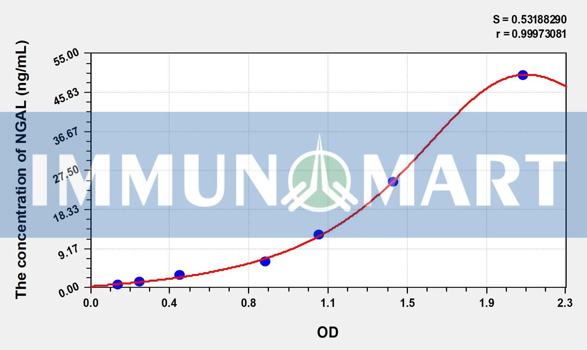 Rat NGAL(Neutrophil Gelatinase Associated Lipocalin) ELISA Kit