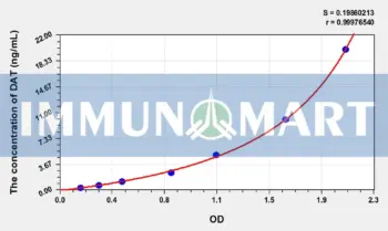 Rat DAT(Dopamine Transporter) ELISA Kit