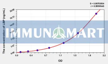 Rat LBP(Lipopolysaccharide Binding Protein) ELISA Kit