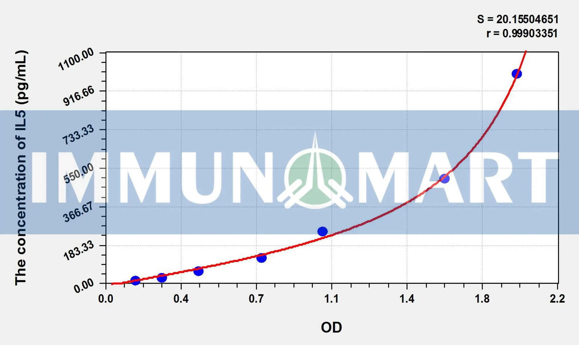Pig IL5(Interleukin 5) ELISA Kit