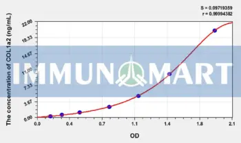 Dog COL1a2(Collagen Type I Alpha 2) ELISA Kit