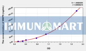 Pig MMP9(Matrix Metalloproteinase 9) ELISA Kit