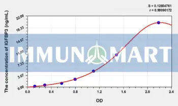 Pig IGFBP3(Insulin Like Growth Factor Binding Protein 3) ELISA Kit