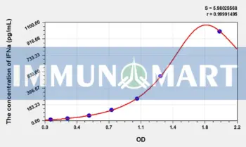 Pig IFNa(Interferon Alpha) ELISA Kit