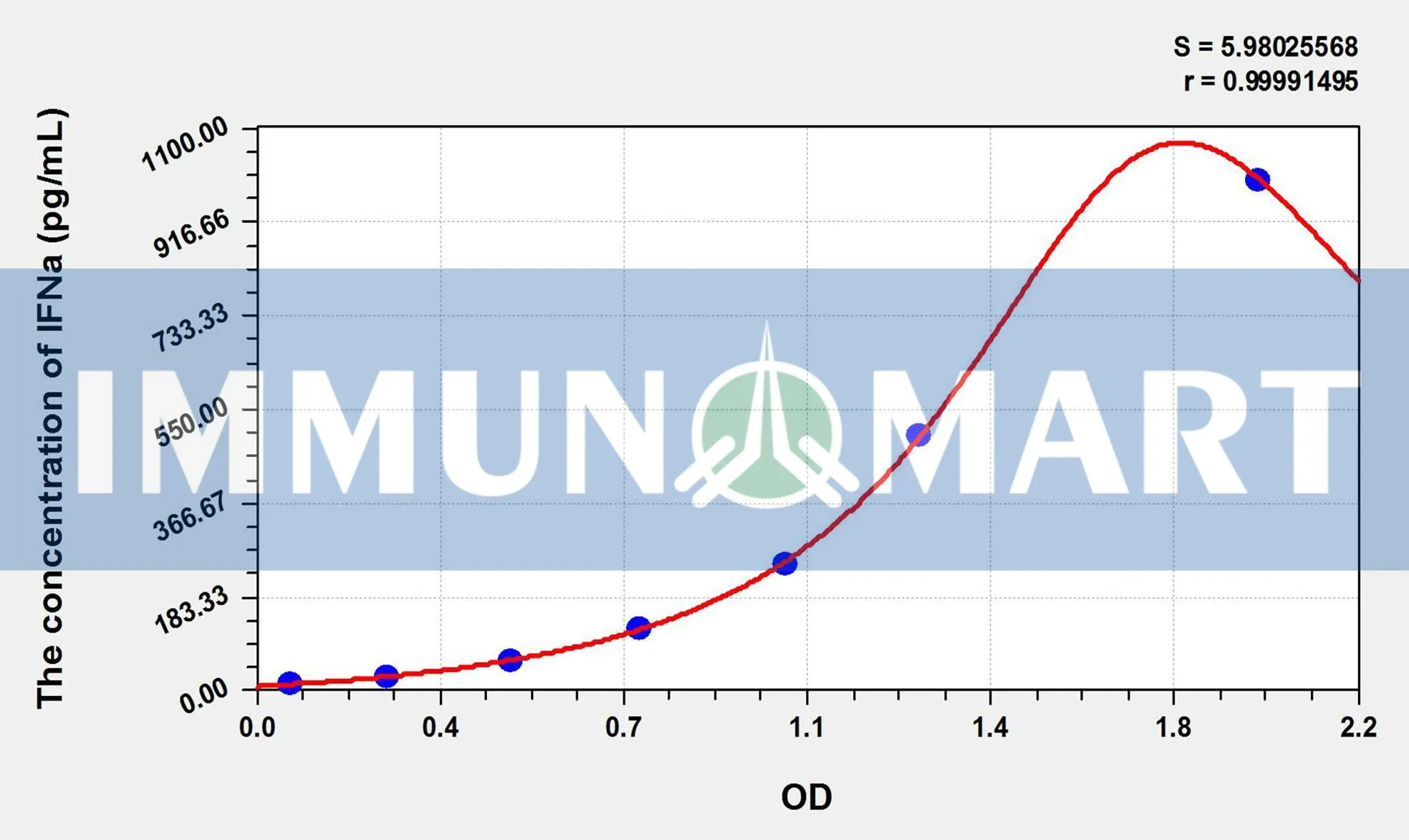 Pig IFNa(Interferon Alpha) ELISA Kit