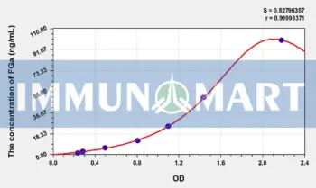 Rat FGa(Fibrinogen Alpha) ELISA Kit