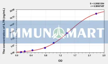 Rat IL7R(Interleukin 7 Receptor) ELISA Kit