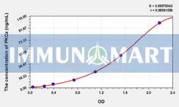 Rat PKCz(Protein Kinase C Zeta) ELISA Kit
