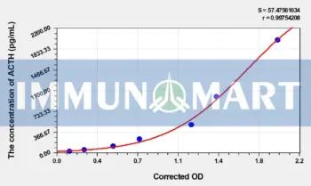 Dog ACTH(Adrenocorticotropic Hormone) ELISA Kit