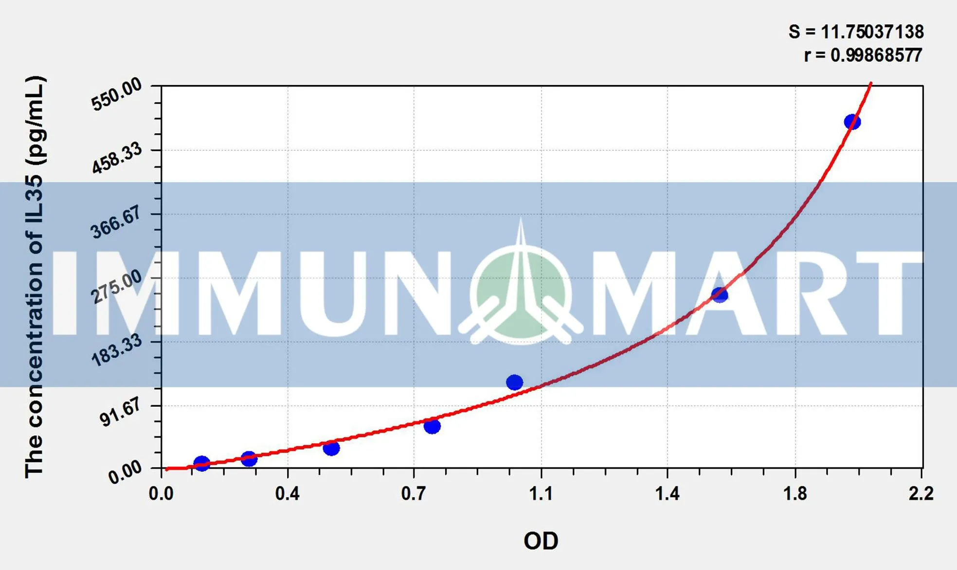 Mouse IL35(Interleukin 35) ELISA Kit