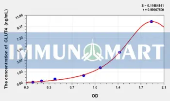 Mouse GLUT4(Glucose Transporter 4) ELISA Kit