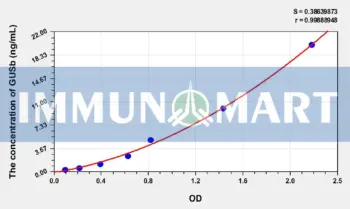 Rat GUSb(Glucuronidase Beta) ELISA Kit