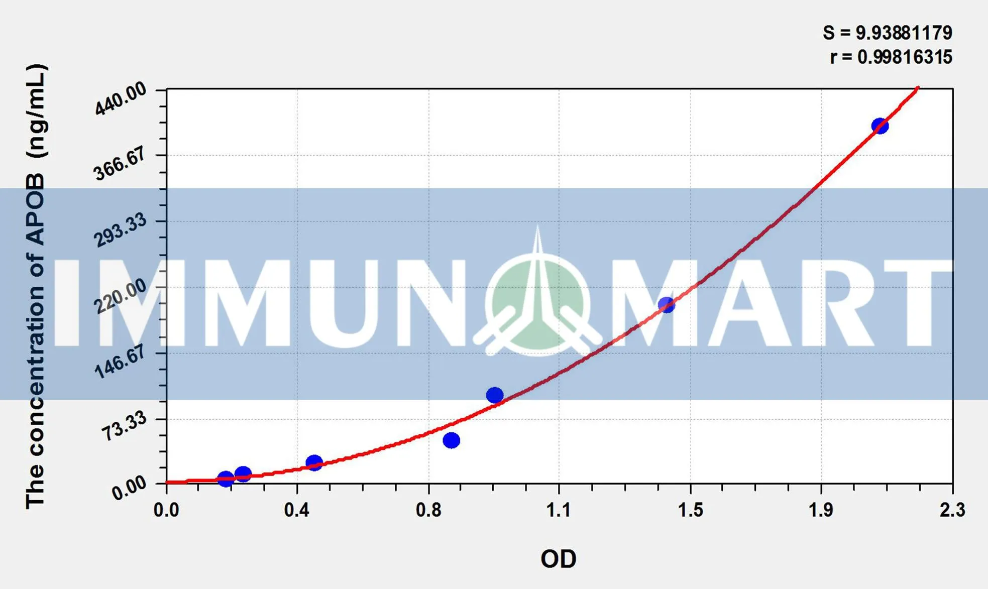 Mouse APOB(Apolipoprotein B) ELISA Kit