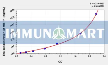 Horse MMP7(Matrix Metalloproteinase 7) ELISA Kit
